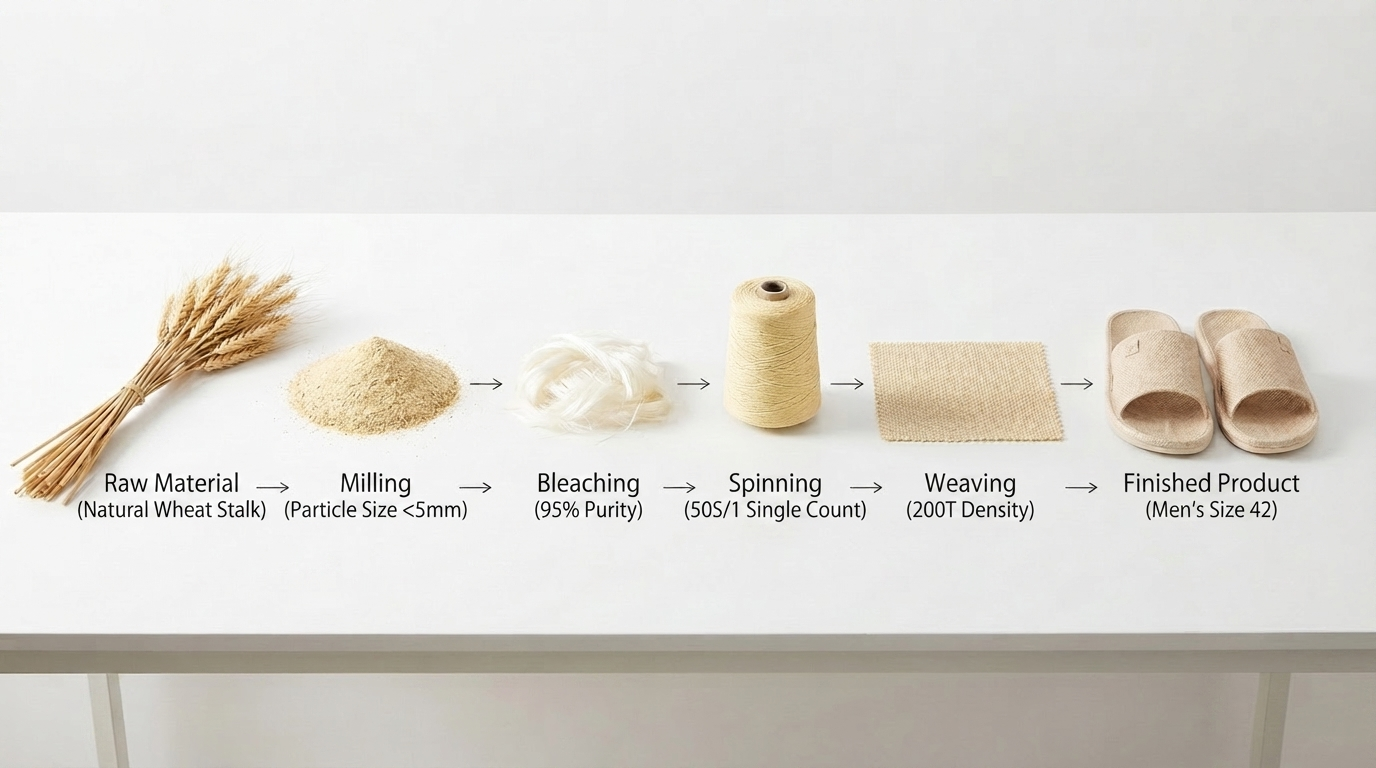 From Wheat Field To Hotel Floor: How Wheat Straw Becomes Guest Slippers